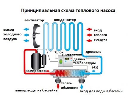 Pompe de căldură pentru amenajarea bazinelor suburbane