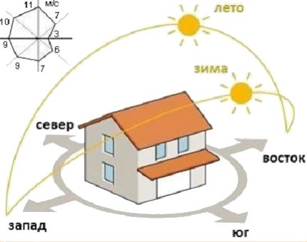 Orientarea schematică către soare și vânt