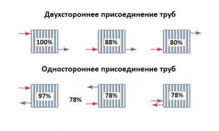 Metode de conectare a caloriferelor la sistemul de încălzire