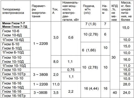 Parametrii de funcționare a pompelor domestice Gnome