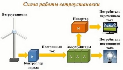 Generator eolian