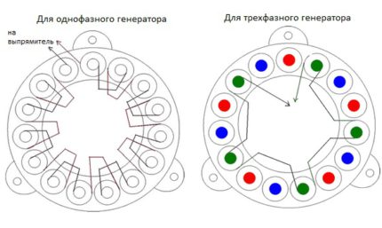 Generatoare trifazate și monofazate