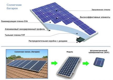 Structura celulelor solare