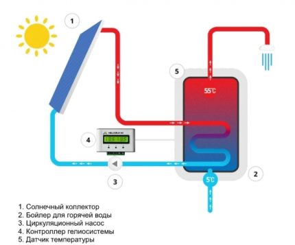 Schema sistemului solar cu un cazan