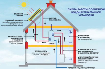 Sistem solar în sistem de încălzire autonom