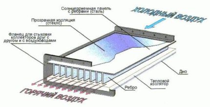 Cum se face un colector solar de aer