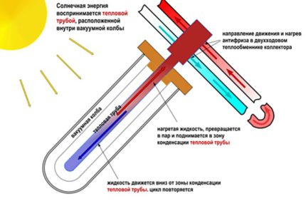 Dispozitivul de panouri solare cu vid pentru încălzire