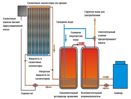 Como escolher um tipo de sistema de aquecimento solar