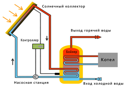 Layout dos elementos do sistema de aquecimento solar