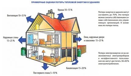 Diagrama pierderilor de căldură a unei cabane cu două etaje