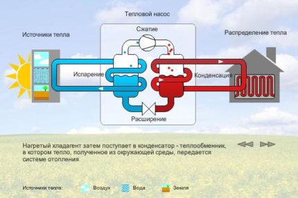 Principiul comun pentru toate pompele de căldură