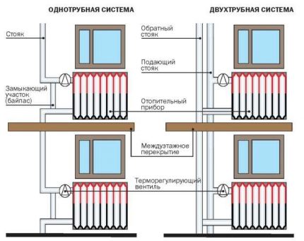 Schema de cablare a sistemului de încălzire cu una și două conducte