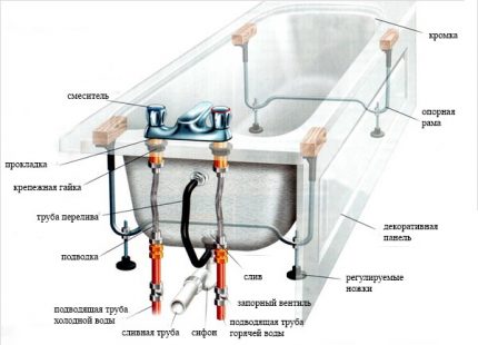 Schema pentru instalarea unei căzi din fontă cu propriile mâini