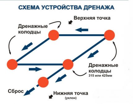 Schema de drenaj