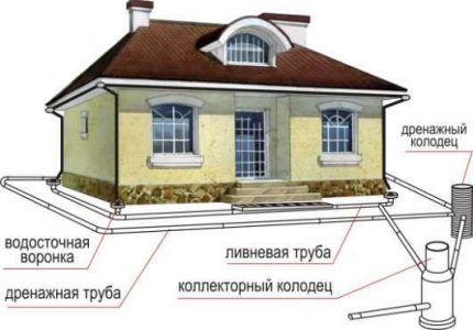 Schema sistemului de drenaj