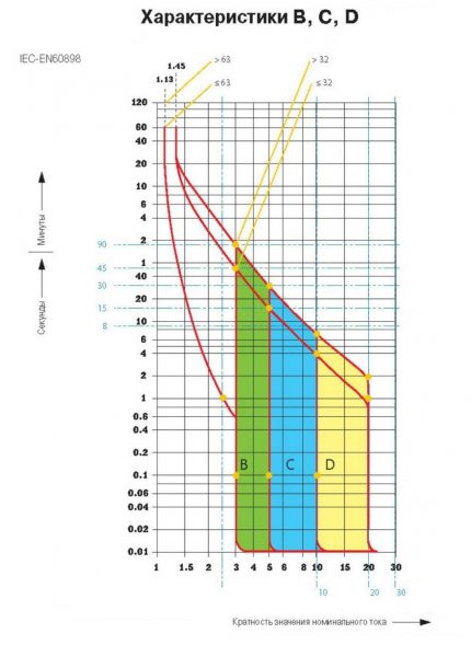 Graficul caracteristicilor curente de timp