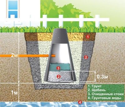 Diagrama cu puțuri de canalizare