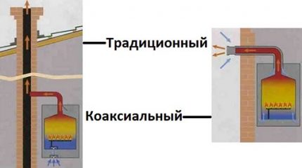 Diferența dintre un coxial și un horn obișnuit