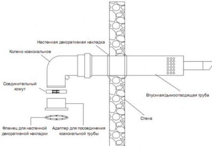 Dispunerea coșului coaxial