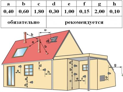 Distanțe optime de instalare pentru un coem coaxial