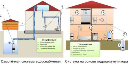 Schemă comparativă de aprovizionare cu apă