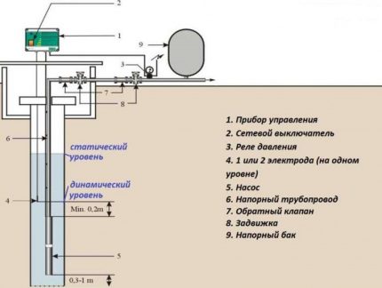 Schema stației de pompare