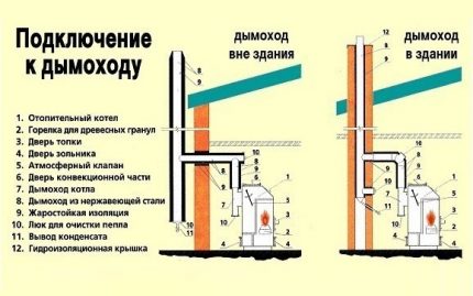 Schema de șemineu pentru un cazan pe gaz