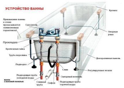 Schema de instalare a mixerului la bordul căzii