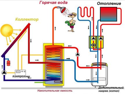 Solvarmekreds med opsamler