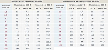 Puterea conductorului și tabelul curent