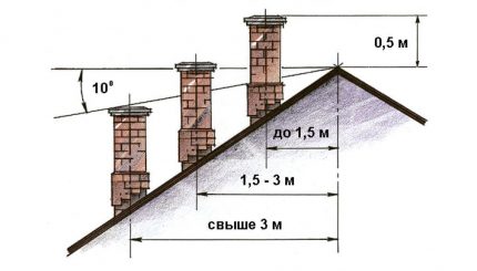 Amplasarea deasupra acoperișului