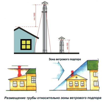 Reguli pentru montarea și instalarea unui sandviș cu coș de fum