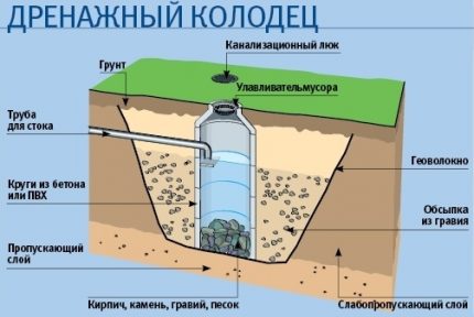 Instalarea puțului de absorbție