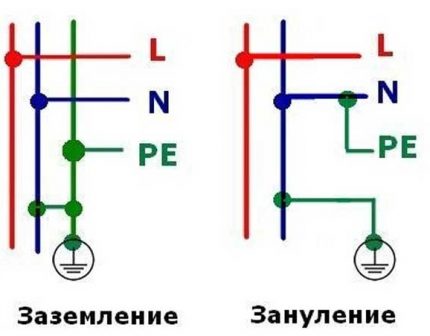 Împământare și împământare