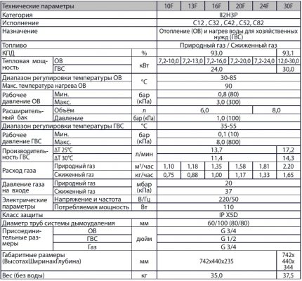 Principiul calculului gazelor pentru încălzire