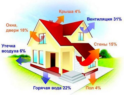 Pierderea de căldură în sezonul rece