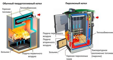 Comparația cazanelor cu combustibil solid