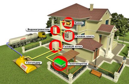 Alimentarea cu gaz către casă dintr-un rezervor de gaz