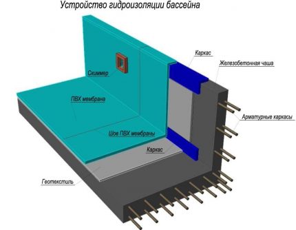 Cum să amenajați o piscină de impermeabilizare do-it-yourself