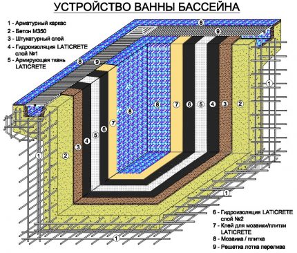 Schema pentru piscina dispozitivului din țară cu propriile mâini