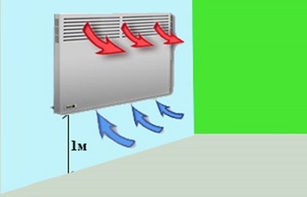 Convector în sistemul de încălzire electrică a unei case particulare