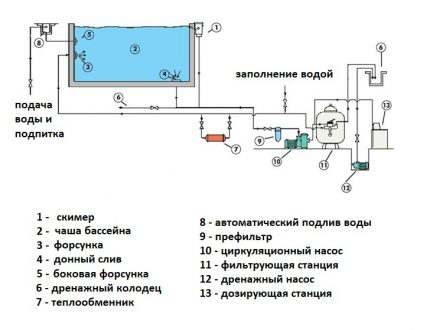 Schema de filtrare a bazinului de skimmer