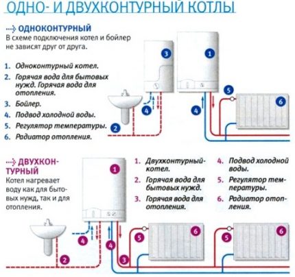 Opțiuni pentru conectarea cazanelor