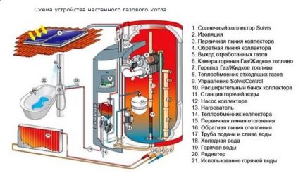 Dispozitivul unui cazan de gaz pe perete pentru încălzire și apă caldă menajeră