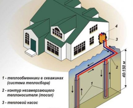 Sistem de încălzire geotermală verticală