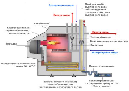 Ce cazan de gaz să alegeți pentru încălzirea unei case particulare