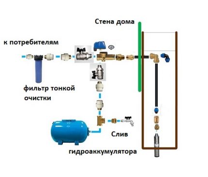 Schema de conectare pentru o stație de pompare submersibilă