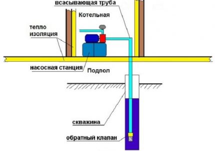 Schema de instalare a unei stații de pompare într-o încăpere specială