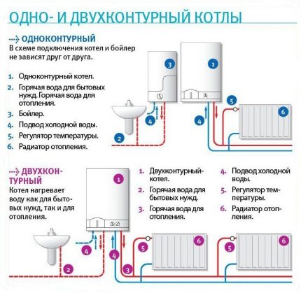 Cazane cu gaz cu un singur și dublu circuit: cum se instalează