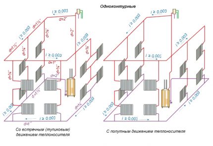 Schema sistemului de circulație naturală cu o singură conductă